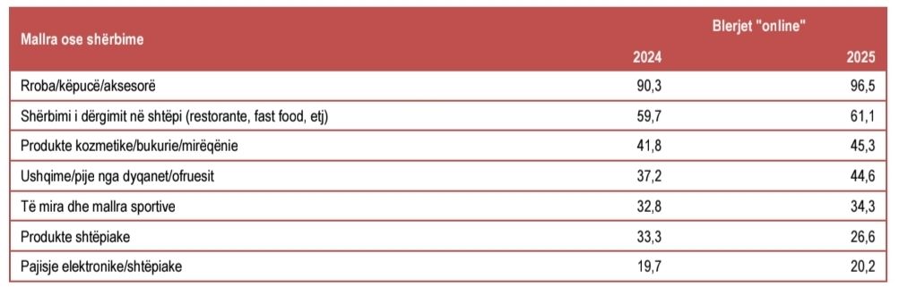 10000438996029780009973989208 Shqiptarët online 24/7 – interneti po bëhet oksigjen!