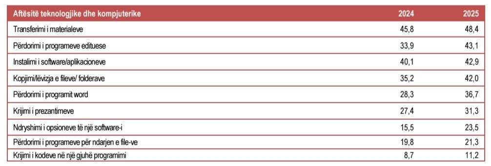 10000439028182411544957982267 Shqiptarët online 24/7 – interneti po bëhet oksigjen!