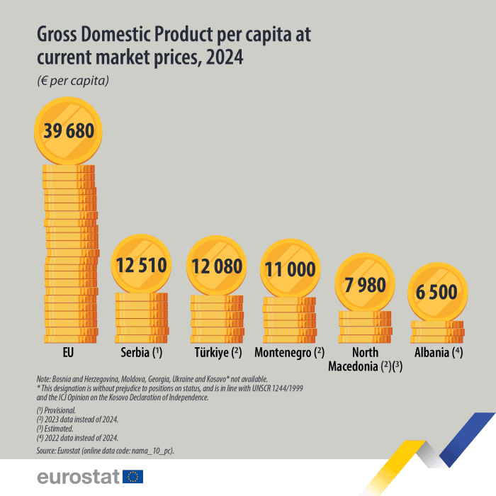 GDP Nga 1,200 në 9,000 EUR: A po i afrohet Shqipëria Europës apo vetëm po e ndjek nga larg?